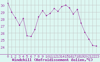 Courbe du refroidissement olien pour Cap Corse (2B)