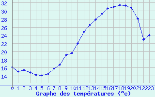 Courbe de tempratures pour Bergerac (24)