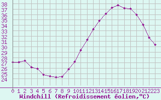 Courbe du refroidissement olien pour Corsept (44)