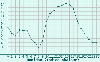 Courbe de l'humidex pour Puissalicon (34)