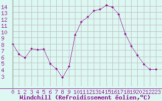 Courbe du refroidissement olien pour Puissalicon (34)