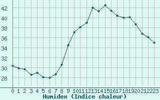 Courbe de l'humidex pour Roujan (34)