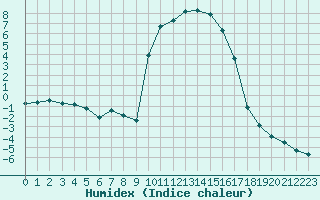 Courbe de l'humidex pour Selonnet (04)