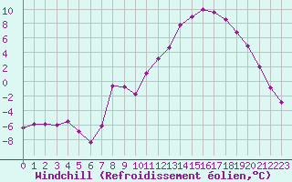 Courbe du refroidissement olien pour Formigures (66)