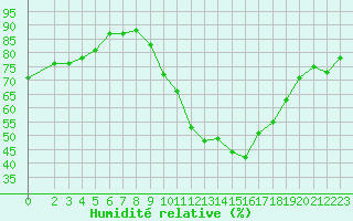 Courbe de l'humidit relative pour Bridel (Lu)