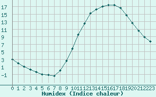 Courbe de l'humidex pour Bourg-Saint-Maurice (73)