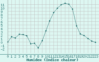 Courbe de l'humidex pour Colmar (68)