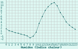 Courbe de l'humidex pour Biarritz (64)