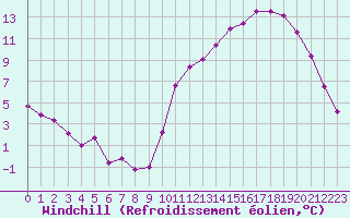 Courbe du refroidissement olien pour Sandillon (45)
