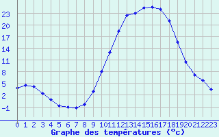 Courbe de tempratures pour Guret Saint-Laurent (23)