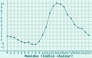 Courbe de l'humidex pour Avord (18)