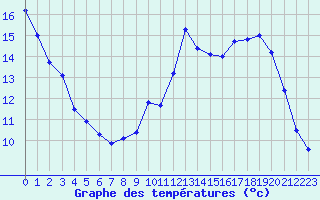 Courbe de tempratures pour Quimper (29)