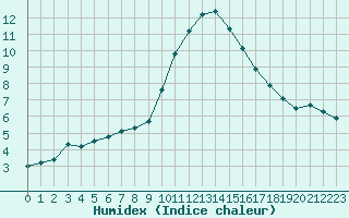 Courbe de l'humidex pour Narbonne-Ouest (11)