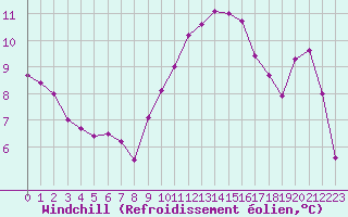 Courbe du refroidissement olien pour Saint-Paul-lez-Durance (13)