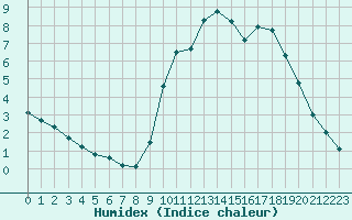 Courbe de l'humidex pour Champagne-sur-Seine (77)