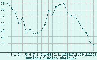 Courbe de l'humidex pour Ble / Mulhouse (68)