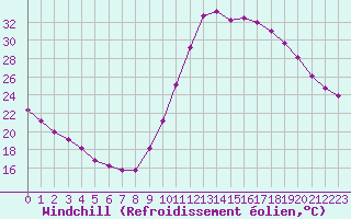Courbe du refroidissement olien pour Millau (12)