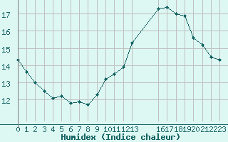 Courbe de l'humidex pour Agde (34)