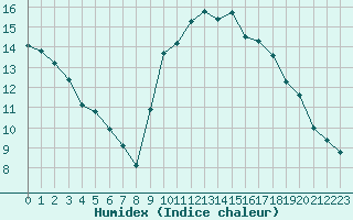 Courbe de l'humidex pour Biarritz (64)