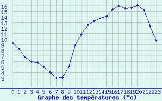 Courbe de tempratures pour Sermange-Erzange (57)