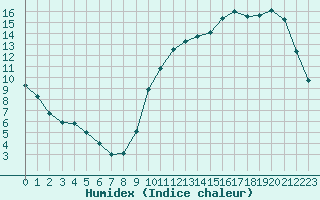 Courbe de l'humidex pour Sermange-Erzange (57)