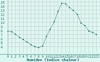 Courbe de l'humidex pour Agde (34)