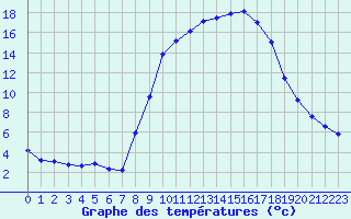Courbe de tempratures pour Hohrod (68)