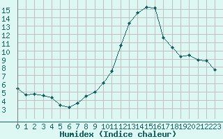 Courbe de l'humidex pour Beauvais (60)