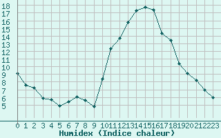 Courbe de l'humidex pour Saint-Martial-de-Vitaterne (17)