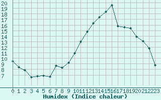 Courbe de l'humidex pour Montredon des Corbires (11)