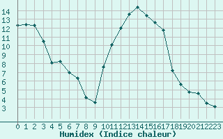 Courbe de l'humidex pour Bziers Cap d'Agde (34)