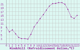 Courbe du refroidissement olien pour Annecy (74)