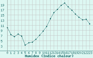 Courbe de l'humidex pour Clermont-Ferrand (63)