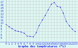 Courbe de tempratures pour Quimperl (29)