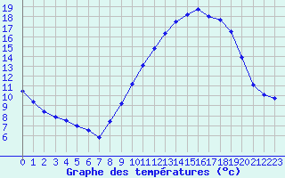 Courbe de tempratures pour Nmes - Garons (30)