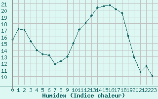 Courbe de l'humidex pour Aniane (34)