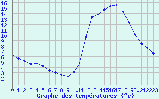 Courbe de tempratures pour Liefrange (Lu)