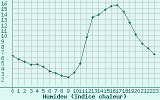 Courbe de l'humidex pour Liefrange (Lu)