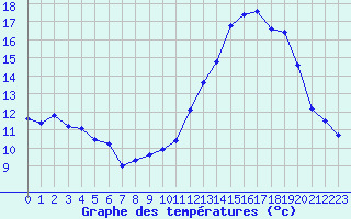 Courbe de tempratures pour La Ville-Dieu-du-Temple Les Cloutiers (82)