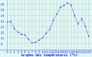Courbe de tempratures pour Besanon (25)