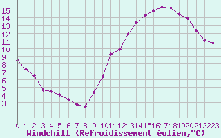 Courbe du refroidissement olien pour Saint-Michel-Mont-Mercure (85)
