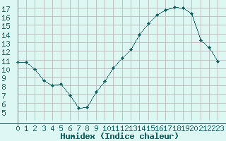 Courbe de l'humidex pour Carrion de Calatrava (Esp)
