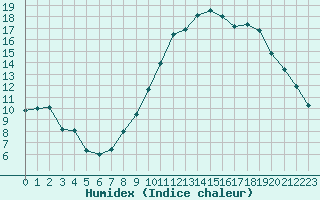 Courbe de l'humidex pour Cazaux (33)