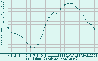 Courbe de l'humidex pour Toussus-le-Noble (78)