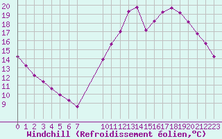 Courbe du refroidissement olien pour Guidel (56)