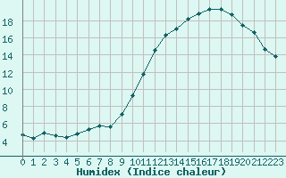 Courbe de l'humidex pour Guidel (56)