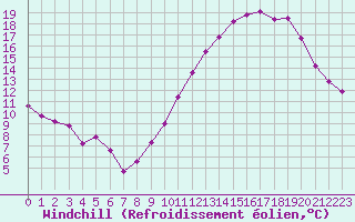 Courbe du refroidissement olien pour Montredon des Corbires (11)