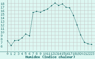 Courbe de l'humidex pour Muret (31)