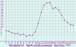 Courbe du refroidissement olien pour Chamonix-Mont-Blanc (74)