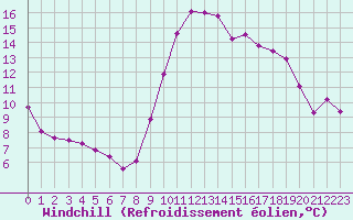 Courbe du refroidissement olien pour Vannes-Sn (56)
